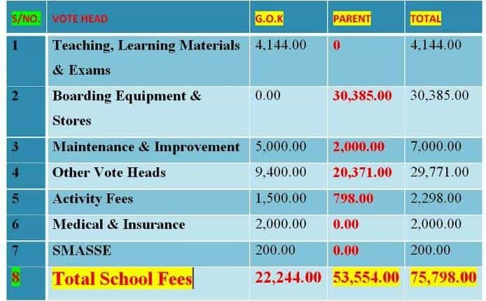 Fee Structure of Govt. Higher Secondary School, Girls Maharani