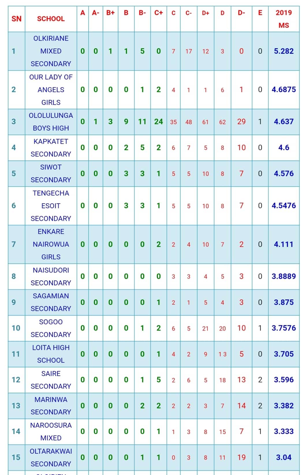 Narok South, Narok County Top Schools in KCSE 2019 Examinations Results: Grades Distribution Page 1