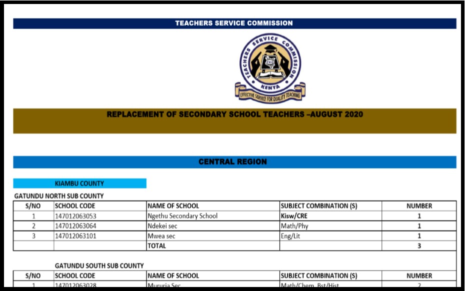 List Of Schools With TSC Replacement Vacancies Secondary School Teachers September 2020, TSC vacancies 2020,