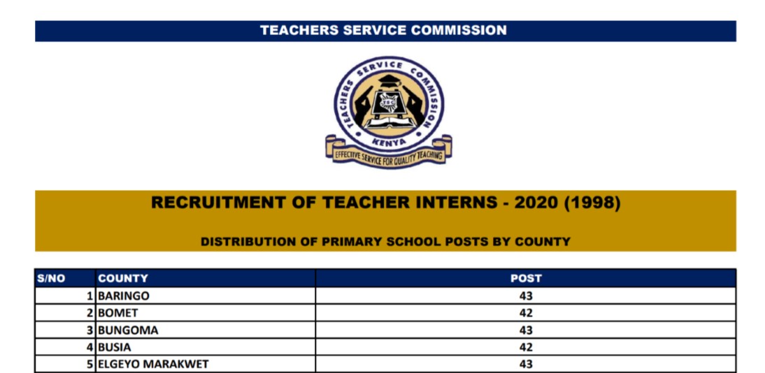 December 2020 TSC Primary Schools Interns Vacancies Distribution