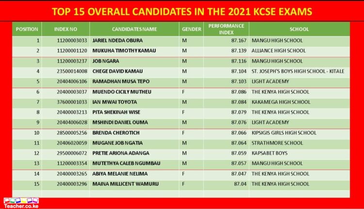 Top 15 Candidates in 2021 KCSE Exams