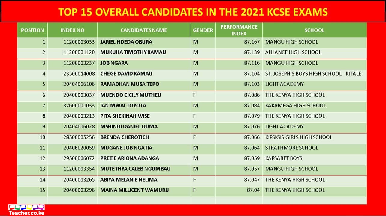 Top 15 Candidates in 2021 KCSE Exams
