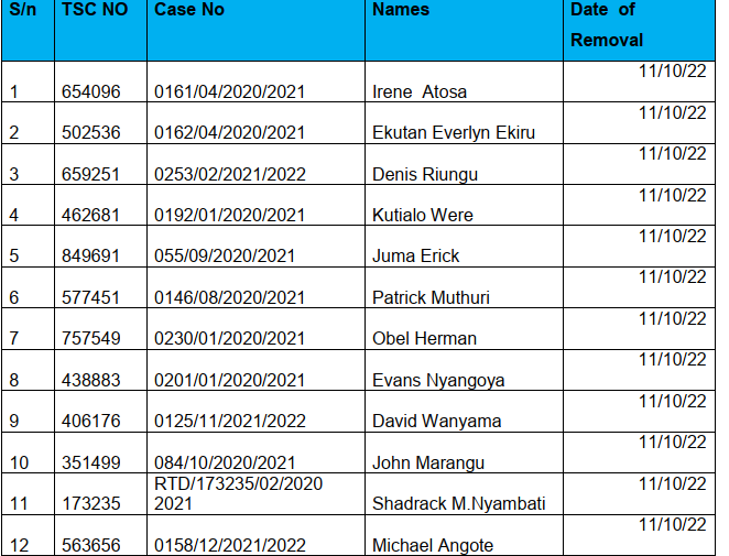 TSC List of deregistered teachers