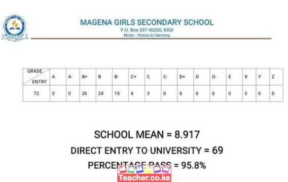 Magena Girls Secondary School 2023 KCSE Results