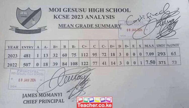 Moi Gesusu High School 2023 KCSE Results