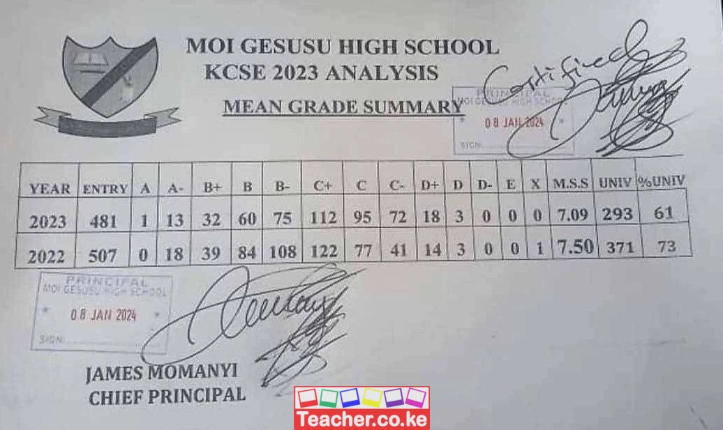 Moi Gesusu High School 2023 KCSE Results
