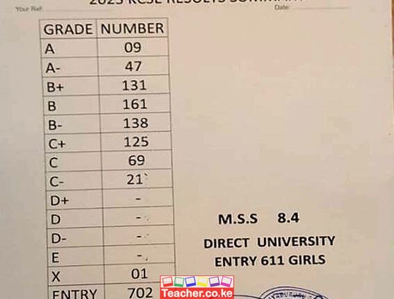 Nyabururu Girls National School 2023 KCSE Results