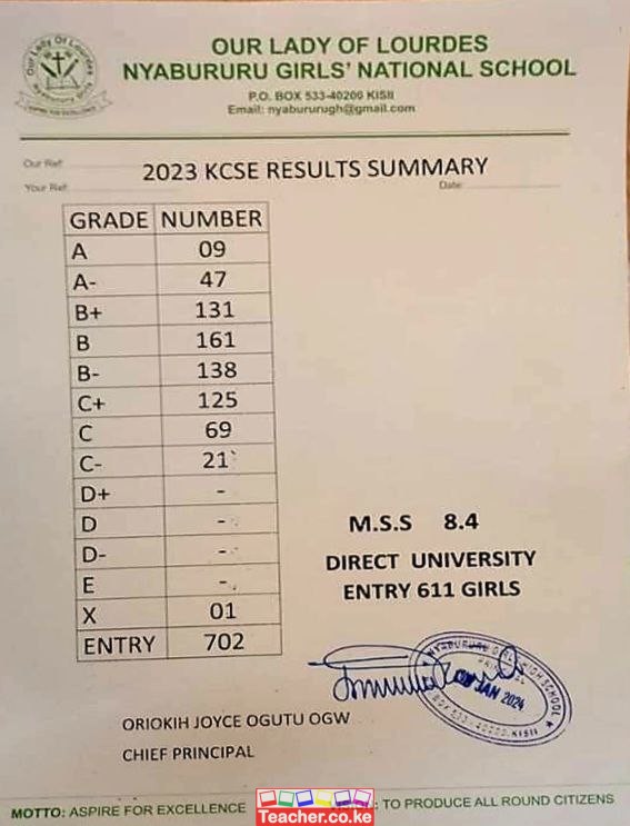 Nyabururu Girls National School 2023 KCSE Results