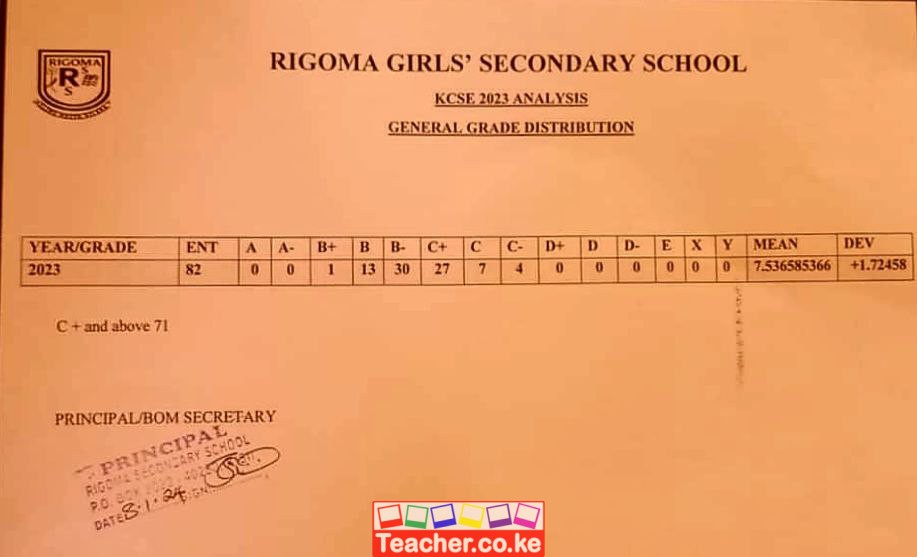 Rigoma Girls Secondary School 2023 KCSE Results