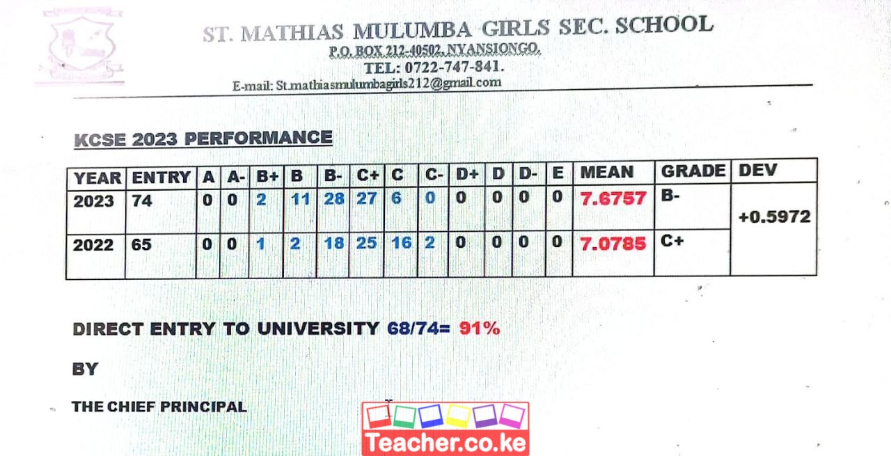St. Mathias Mulumba Girls Secondary School 2023 KCSE Results