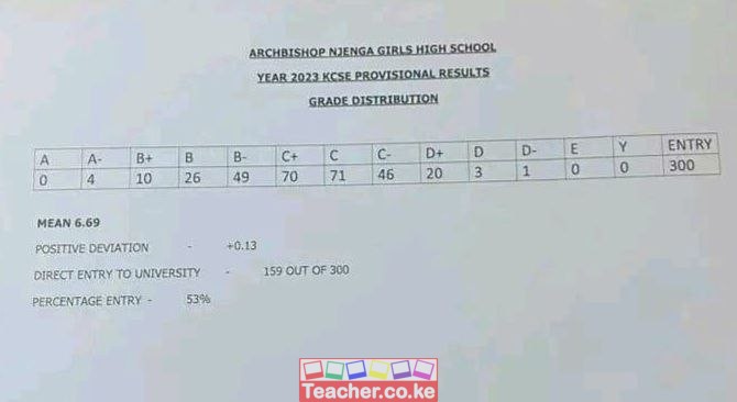 Archbishop Njeng Girls High School 2023 Kcse Results