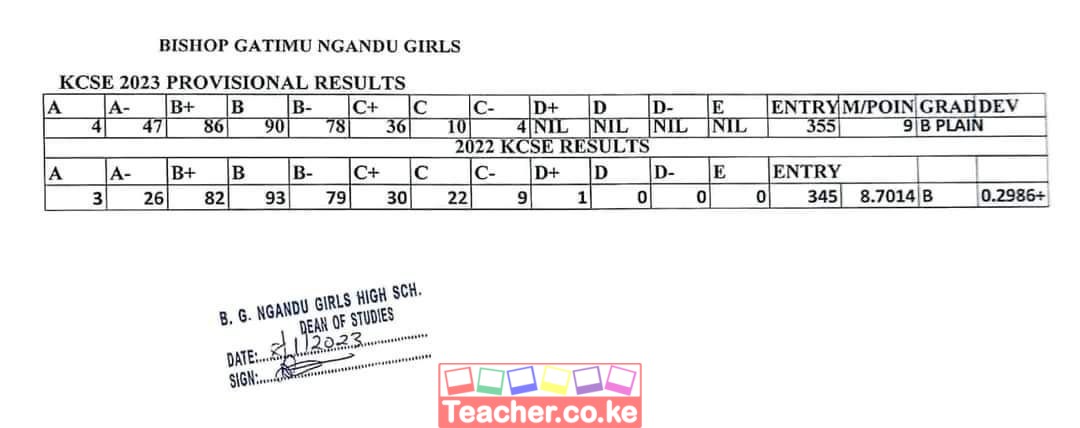 Bishop Gatimu Ngandu Girls 2023 Kcse Results