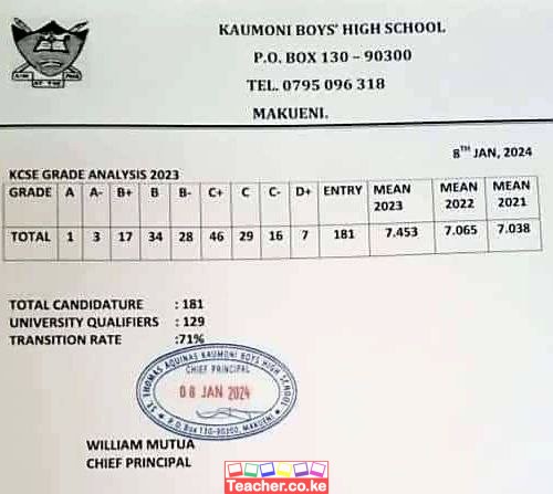 Kaiti Sub County 2023 KCSE Results Archives - Teacher.co.ke