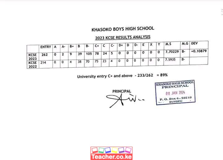 Khasoko Boys High School 2023 KCSE Results