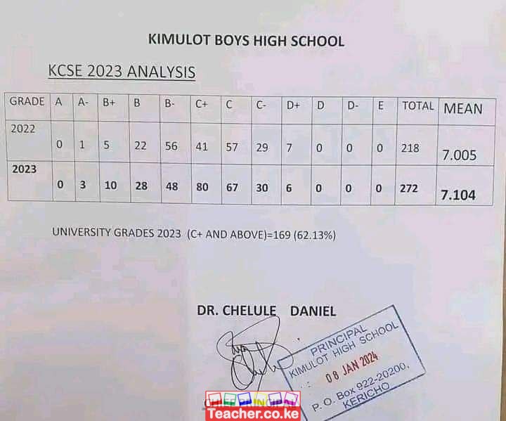 Kimulot Boys High School 2023 KCSE Results