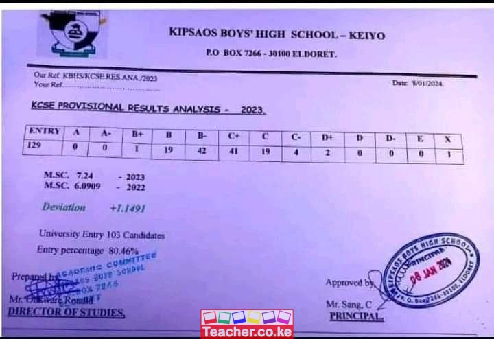 Kipsao's Boys High School 2023 KCSE Results