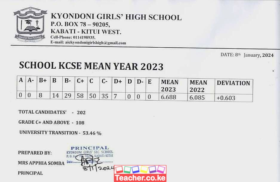 Kyondoni Girls High School 2023 KCSE Results