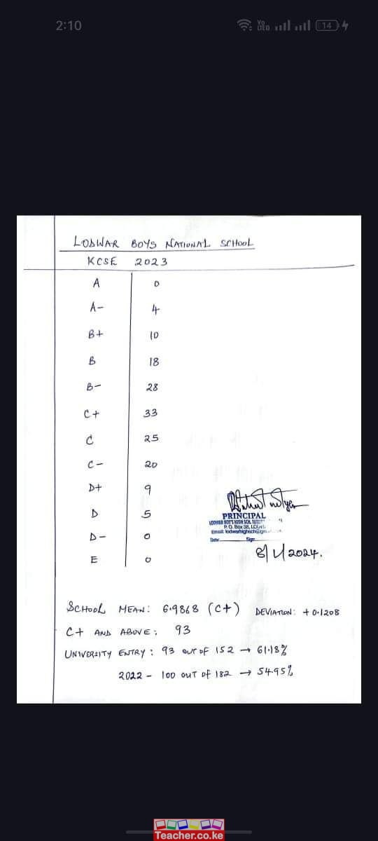 Lodwar Boys National School 2023 KCSE Results