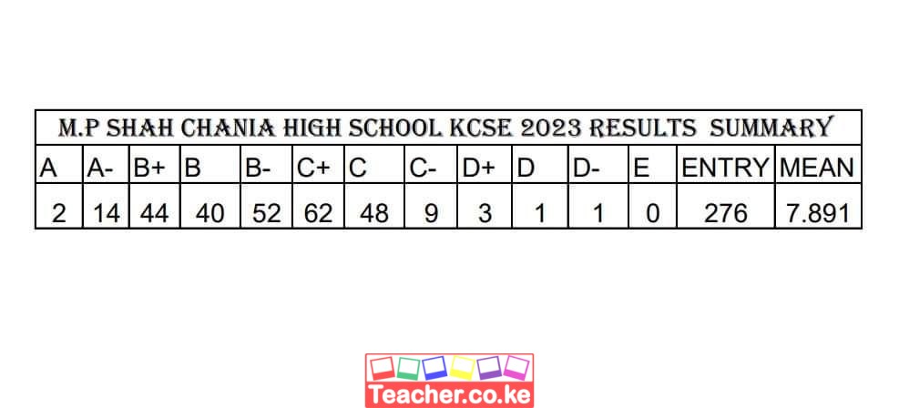 M P Shah Chania High School 2023 KCSE Results
