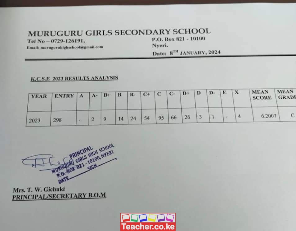 Muruguru Girls Secondary School 2023 KCSE Results