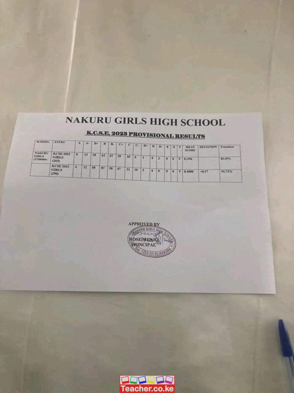 Nakuru Girls High School 2023 Kcse Results