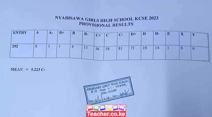 Nyabisawa Girls High School 2023 Kcse Results
