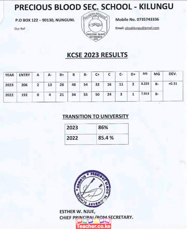 Precious Blood Secondary School Kilungu 2023 KCSE Results Teacher.co.ke