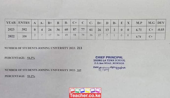 Shimo La Tewa School 2023 Kcse Results