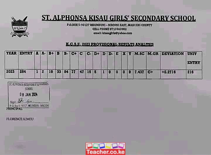 St Alphonsa Kisau Girls Secondary School 2023 Kcse Results