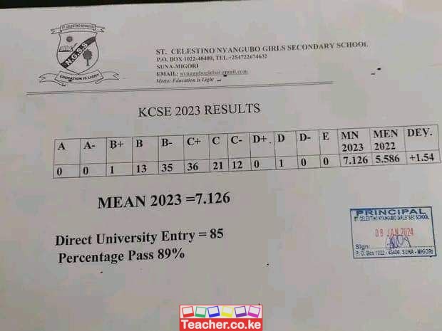 St Celestino Nyangubo Girls Secondary School 2023 KCSE Results ...