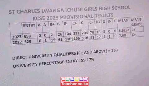 St Charles Lwanga Ichuni Girls High School 2023 Kcse Results
