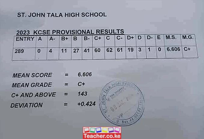 St John Tala High School 2023 Kcse Results