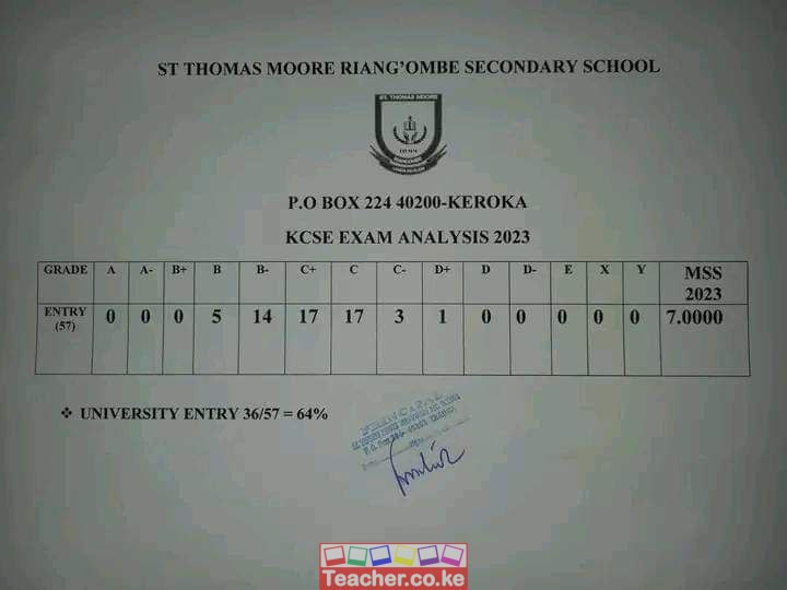 St Thomas Moore Riangombe Secondary School 2023 Kcse Results