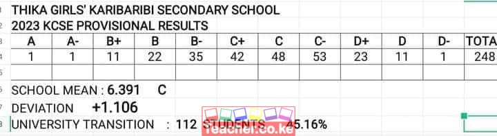 Thika Girls Karibaribi Secondary School 2023 KCSE Results