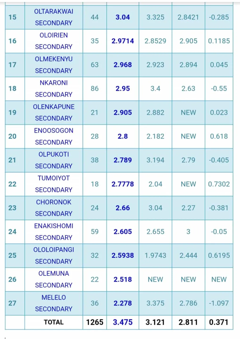 Narok South , Narok County Top Schools in KCSE 2019 Examinations Results with Official School Mean Scores Page 2