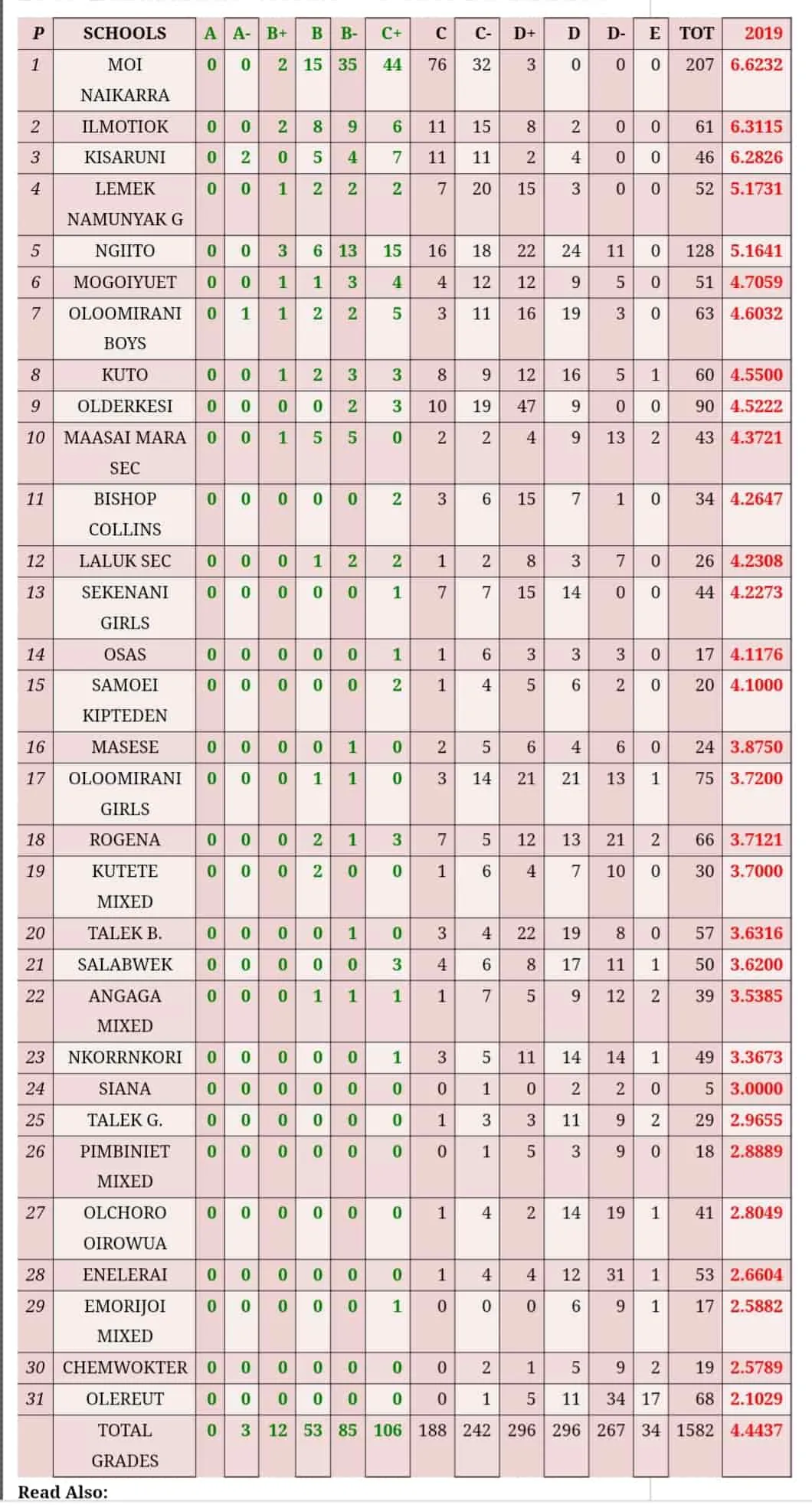 Narok West, Narok County Top Schools in KCSE 2019 Examinations Results : Grades Distribution
