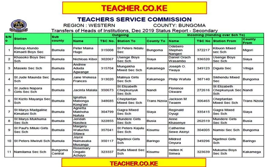 Bungoma County Delocalisation List of Headteachers December 2019 