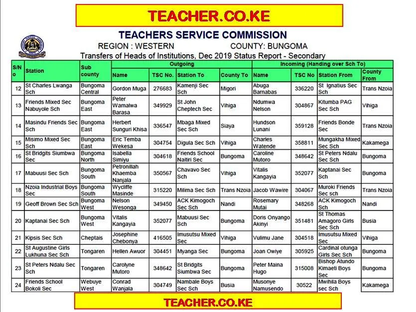Bungoma County Delocalisation List of Headteachers December 2019 
