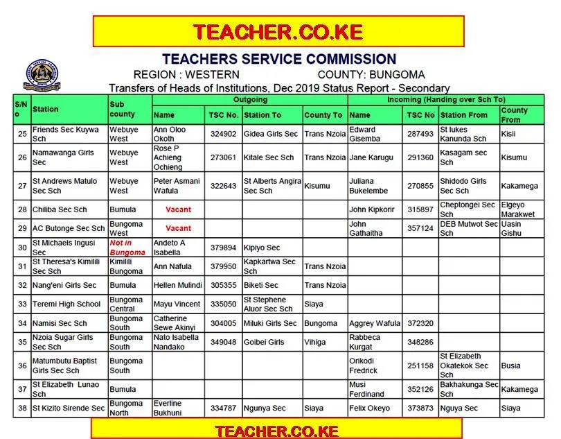 Bungoma County Delocalisation List of Headteachers December 2019 