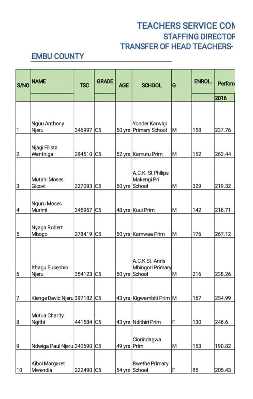 Embu County Delocalisation List of Headteachers December 2019