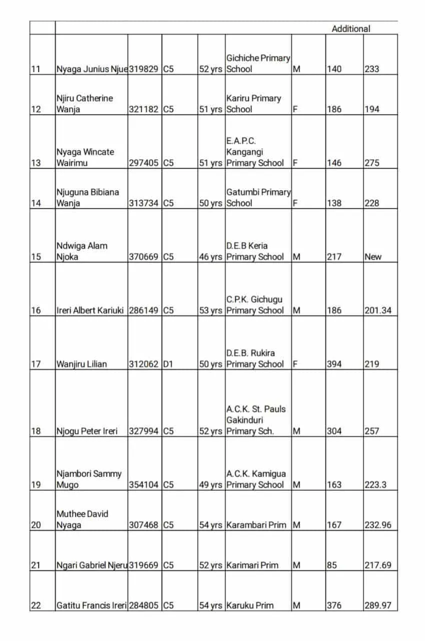 Embu County Delocalisation List of Headteachers December 2019