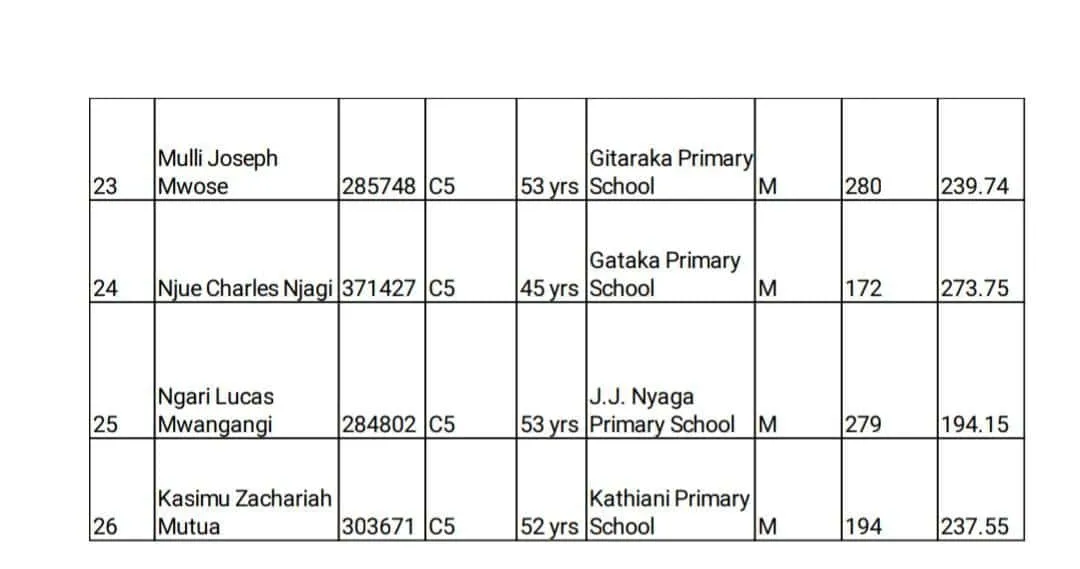 Embu County Delocalisation List Of Headteachers December 2019 Page 3 Min