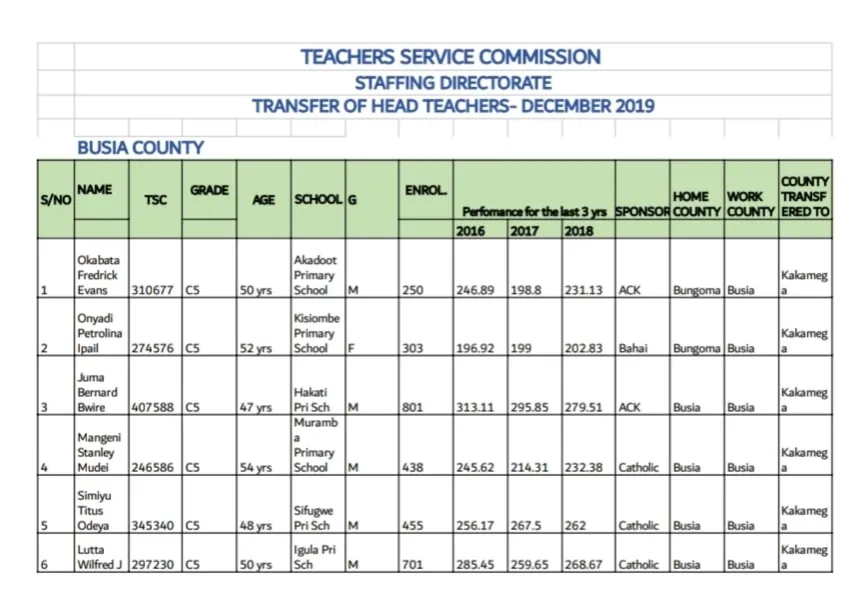 Busia County Primary Schools Delocalisation List of Headteachers December 2019