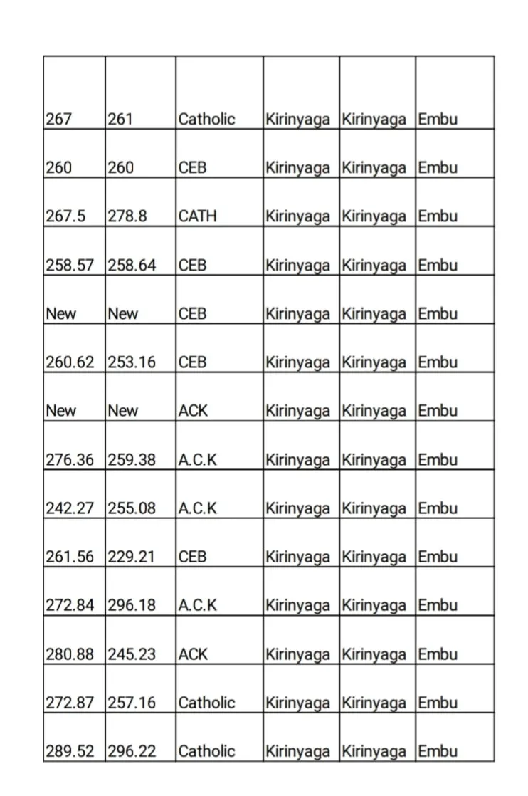 Kirinyaga County Delocalisation List of Headteachers December 2019 Page 2 b