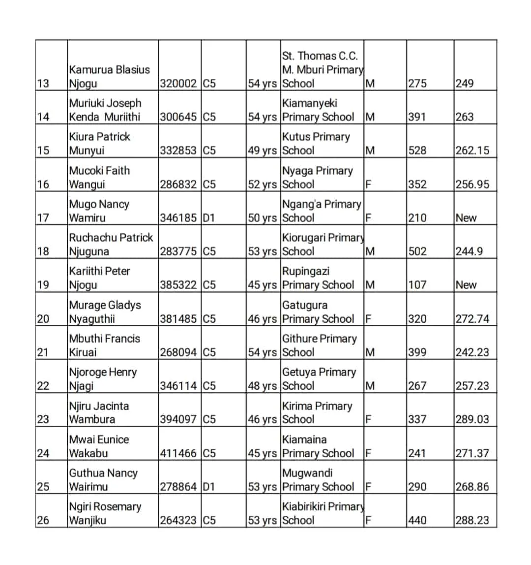 Kirinyaga County Delocalisation List of Headteachers December 2019 Page 2