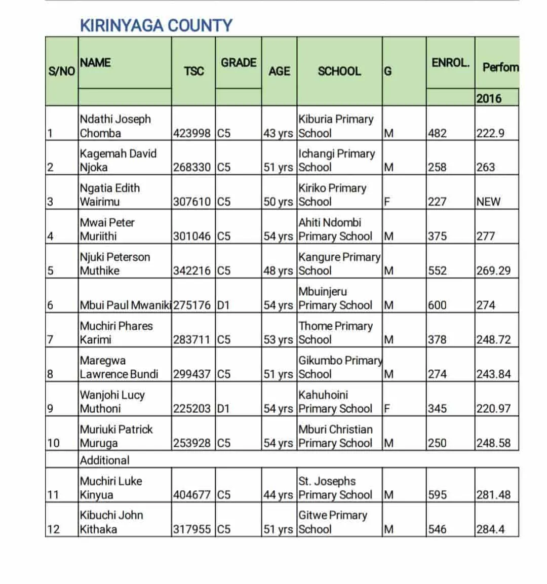 Kirinyaga Delocalisation List of Headteachers December 2019 Page 1