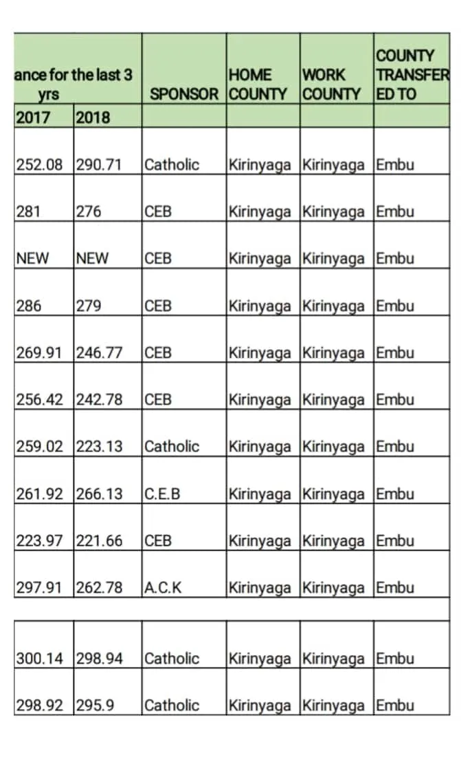 Kirinyaga County Delocalisation List of Headteachers December 2019 Page 1 b