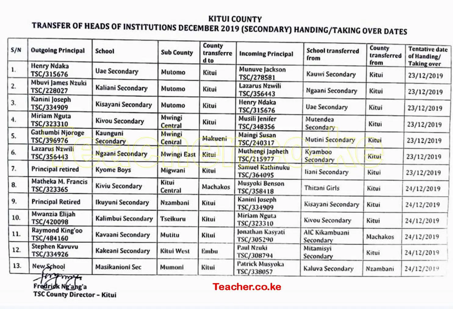 Kitui County List of School Headteachers Delocalised in 2019/2020