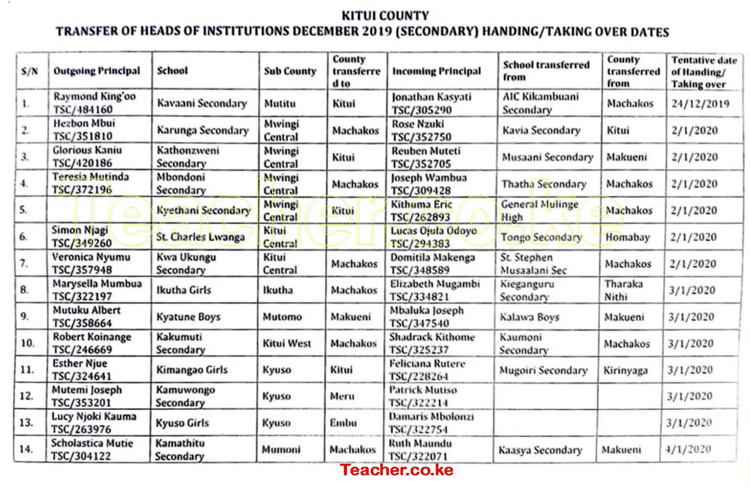 Kitui County List of School Headteachers Delocalised in 2019/2020