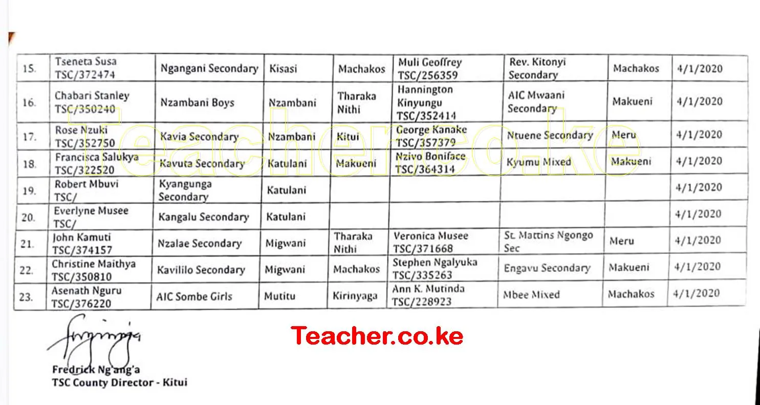 Kitui County List of School Headteachers Delocalised in 2019/2020